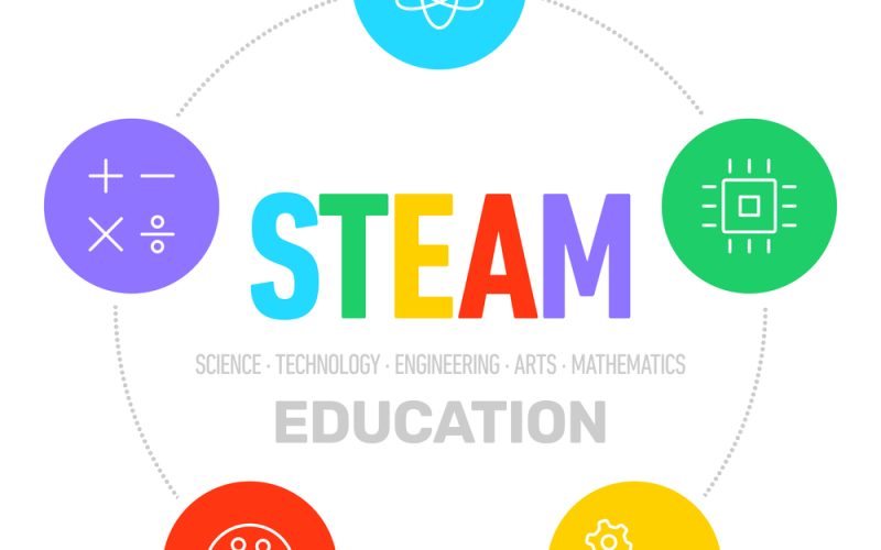 STEAM education, learning - science, technology, engineering, arts, mathematics, vector design
